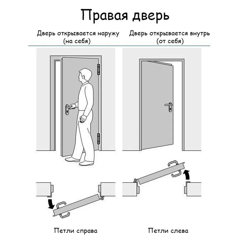 Схема правого открывания двери