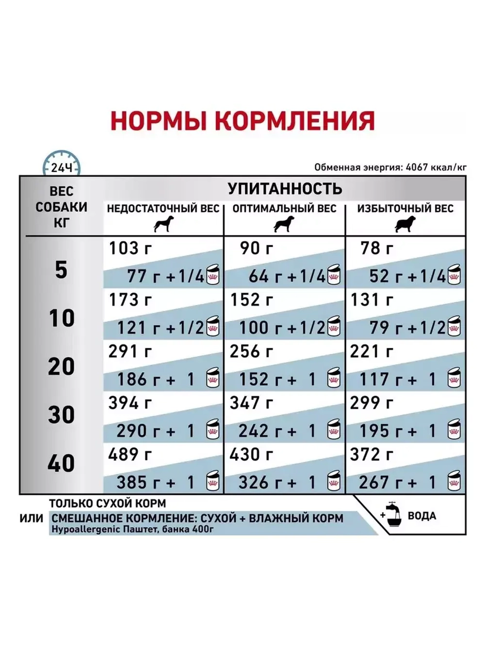 Royal Canin Anallergenic (Роял Канин Аналлердженик )корм сухой для собак Anallergenic 3 кг.