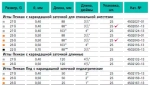 Игла спиномозговая Пенкан со срезом типа "карандаш" 27G 120 мм 25 шт