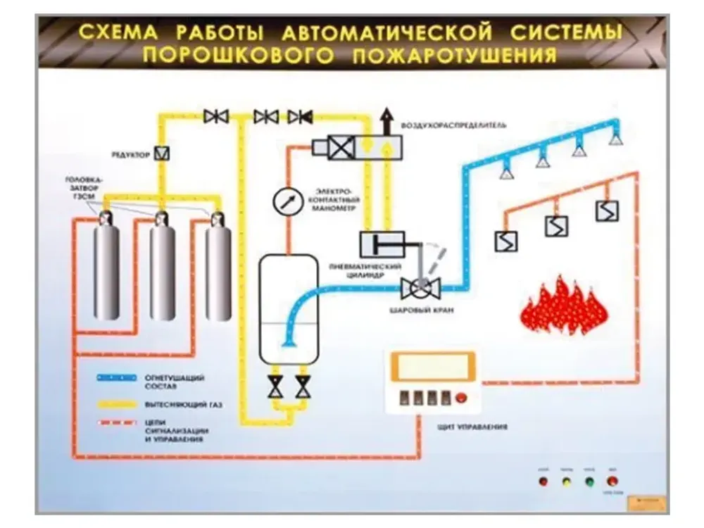 Электрифицированный светодинамический стенд "Схема работы автоматической системы порошкового пожаротушения" Зарница Электрифицированный светодинамический стенд "Схема работы автоматической системы порошкового пожаротушения" Зарница