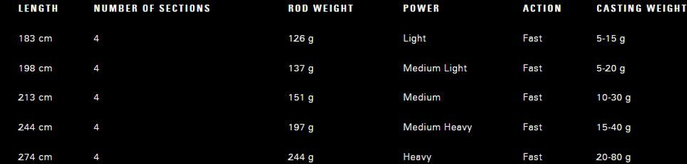 Спиннинг телескопический Fate Quest Rod Spin 8'0 MH 15-40g