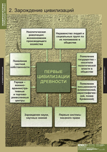 Комплект таблиц "Всемирная история (обобщающие таблицы)"; 5 таблиц