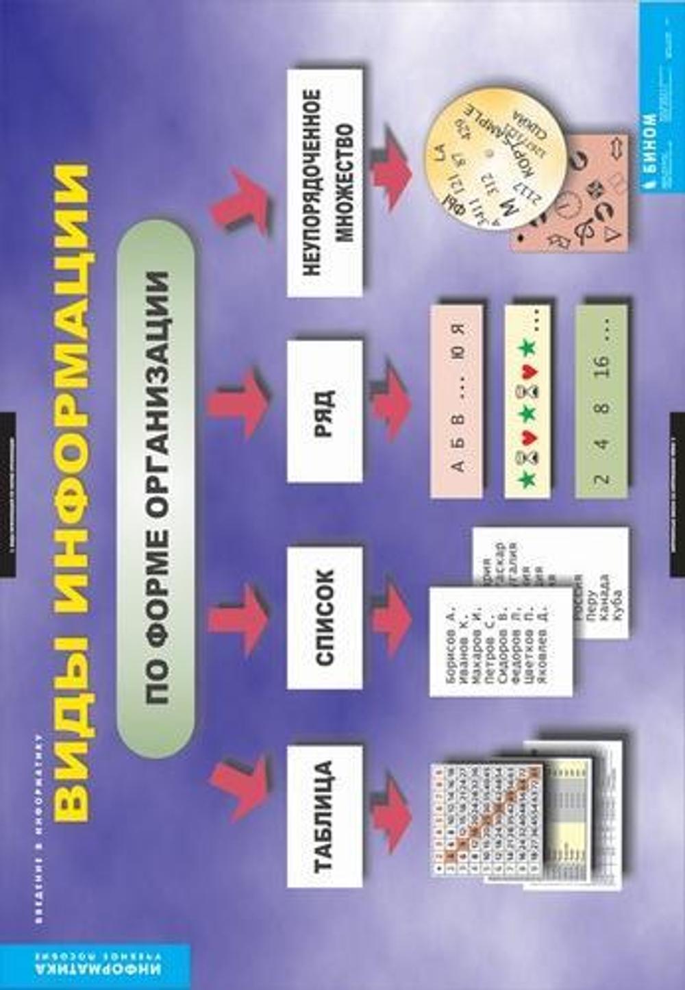 Комплект таблиц "Введение в информатику"; 12 таблиц