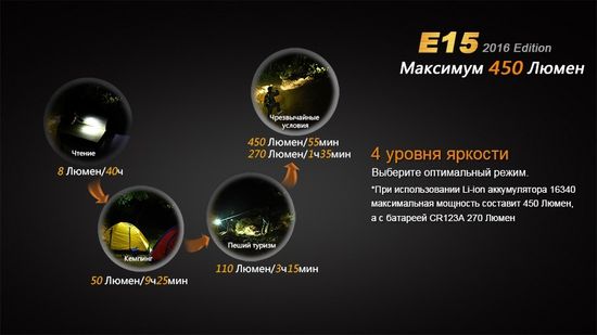 Мощный яркий фонарь-брелок Fenix E15 2016 Edition 450 люмен