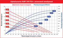 AlphaDynamic Ruby 040 FDA - мембранный пневматический насос