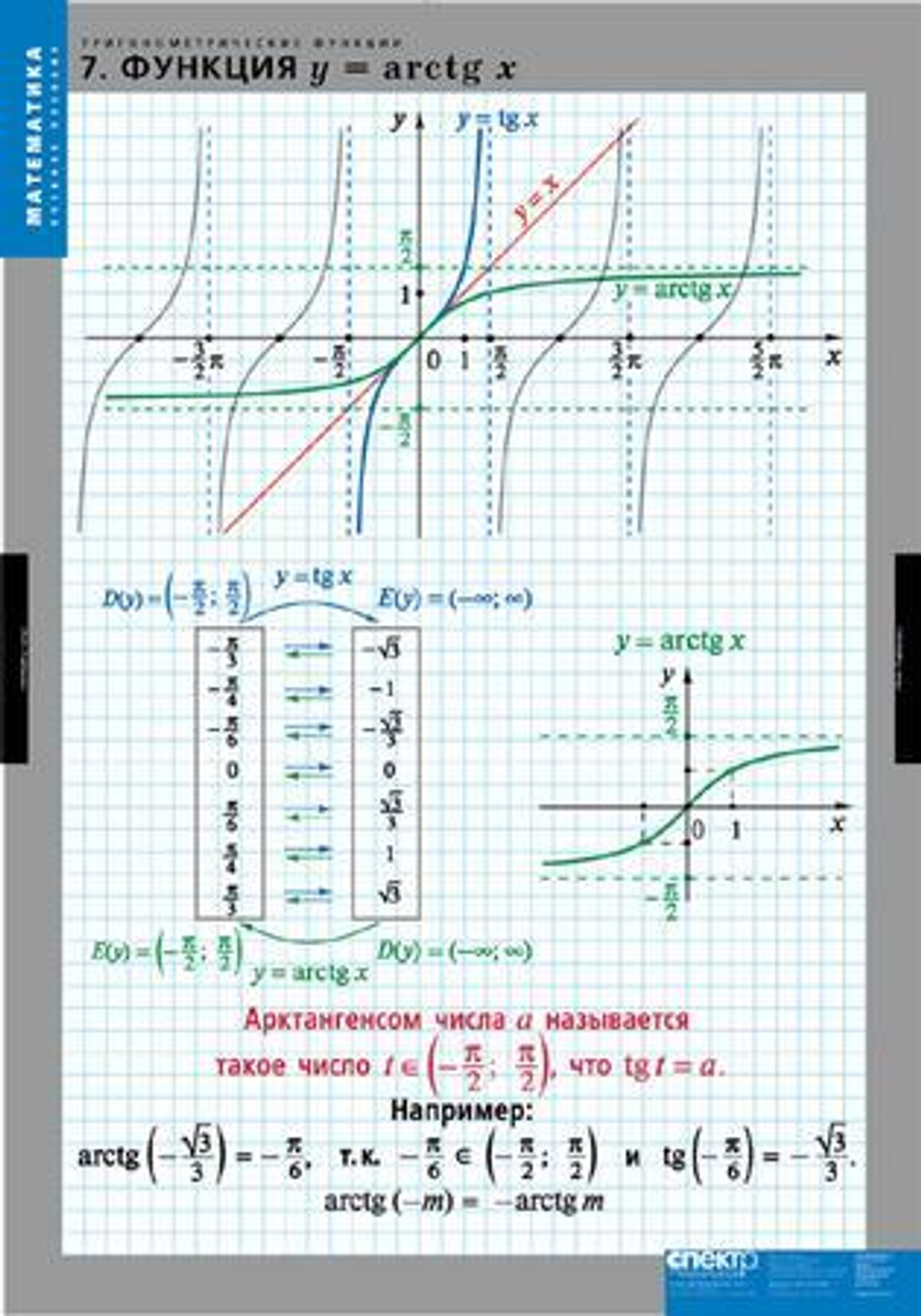 Тригонометрические функции (8 таблиц)