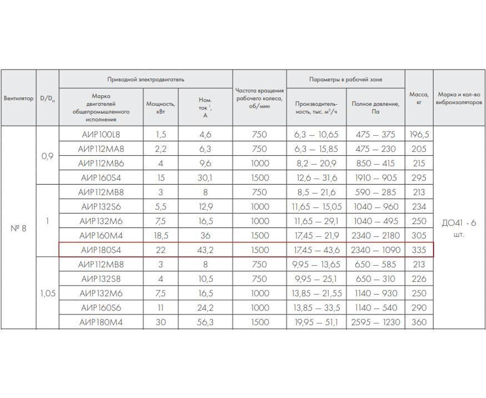 ВР 86-77-8.0 22 кВт*1500 об/мин. левый радиальный вентилятор низкого давления