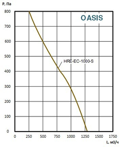 Приточно-вытяжные установки OASIS-HRE-EC-1000-1.8-MF