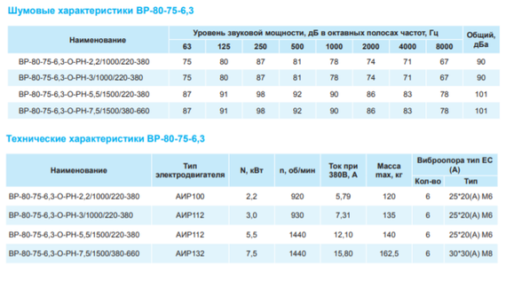 Вентилятор радиальный ВР 80-75 №6,3 (2,2кВт/1000об) Низкого давления
