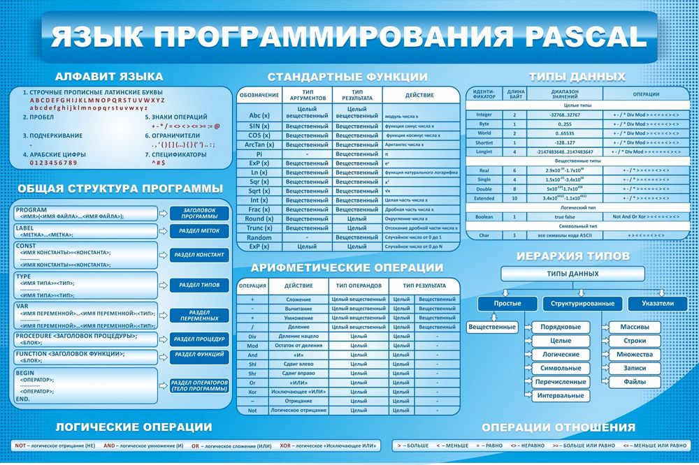 Стенд "Язык программирования Pascal"