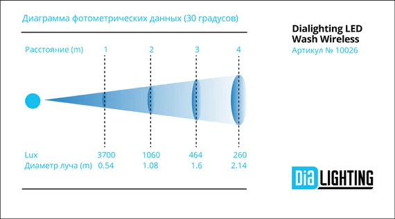 Dialighting LED Wash Wireless