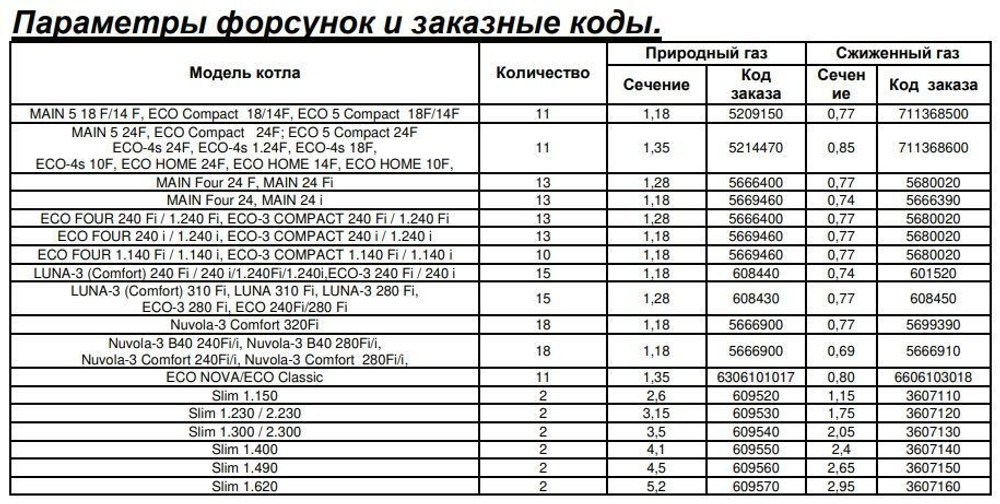 Комплект инжекторов для сжиженного газа для котлов ECO Compact, ECO Four, ECO-3 COMPACT, FOURTECH, MAIN Four, Baxi