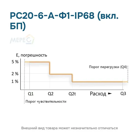 РС20-6-А-Ф1-IP68 (вкл. БП)