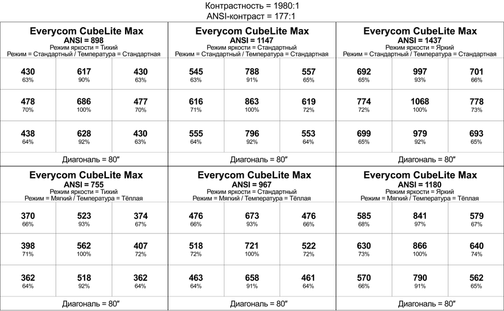 Проектор Everycom CubeLite Max