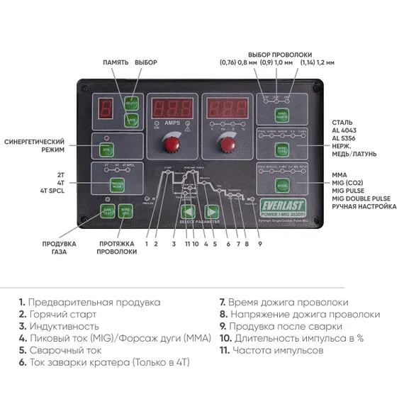Poweri-MIG 253DPI Everlast Сварочный полуавтомат 2EV253DPI — полупрофессиональный сварочный полуавтомат для монтажников, 253 А