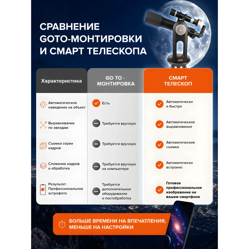 Смарт-телескоп Levenhuk Kelvin Bright STR90 - инфографика со сравнением характеристик