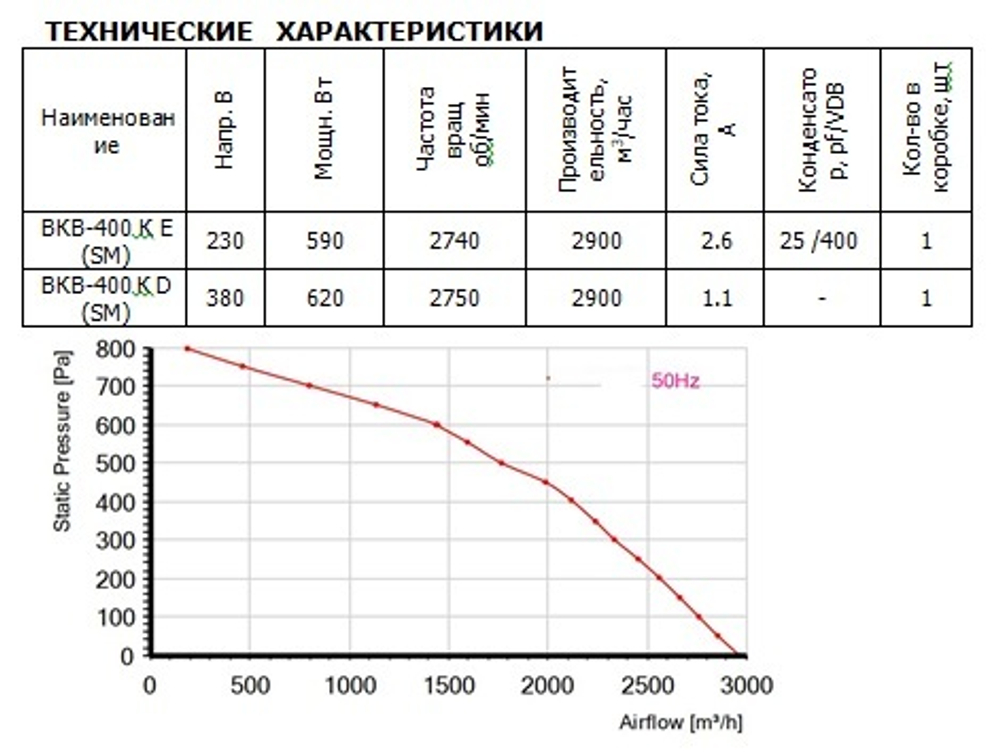Вентилятор канальный ВанВент ВКВ 400 К Е (SM)