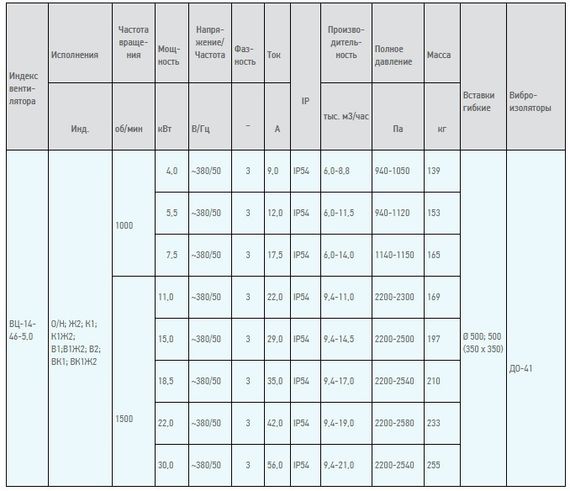 Вентилятор радиальный ВЦ 14-46 (ВР-280-46) №5,0 (22кВт/1500об) Среднего давления