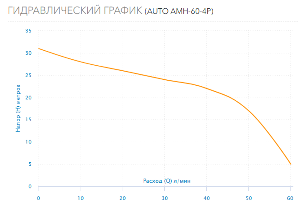 Насосная станция Aquario AUTO AMH-60-4P