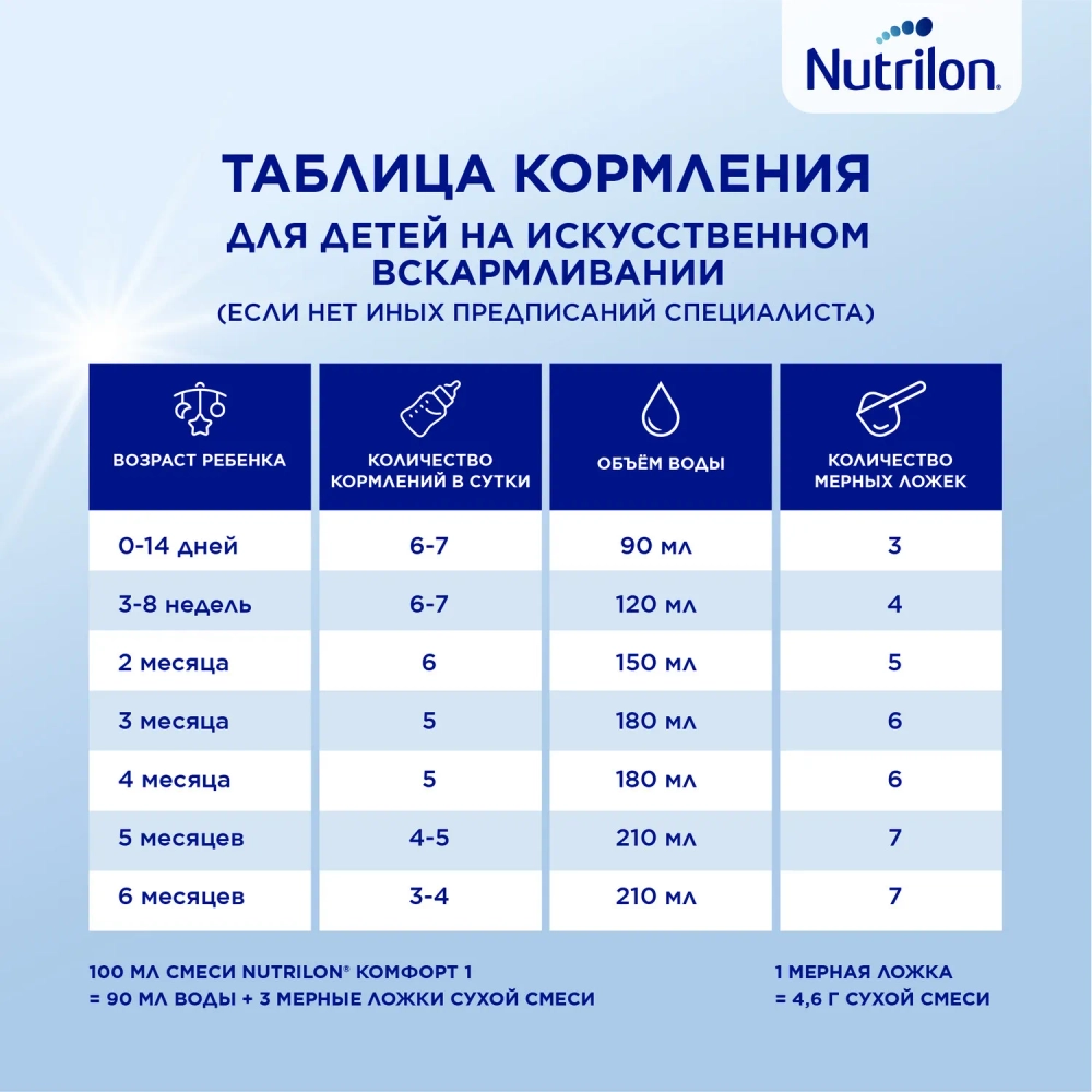 Смесь молочная Nutrilon Comfort 1 900 г с 0 месяцев