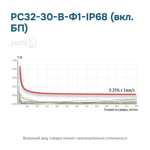 РС32-30-В-Ф1-IP68 (вкл. БП)