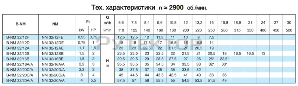 Насосный агрегат моноблочный фланцевый Calpeda NM 32/12D 230/400/50 Hz