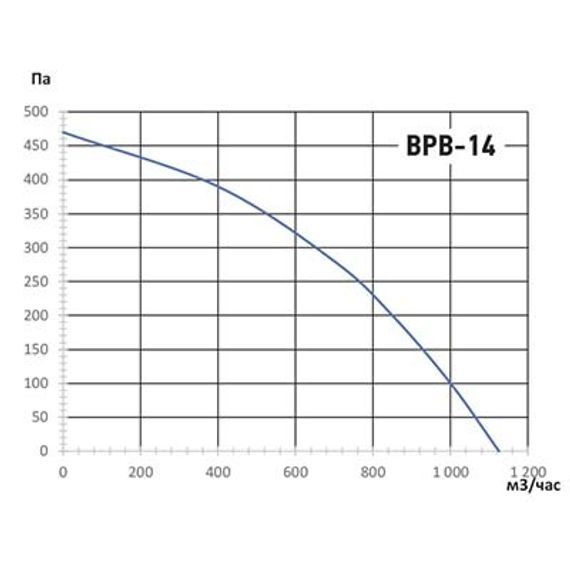 Вентилятор радиальный ВанВент BPВ 14M Жаростойкая Ø140