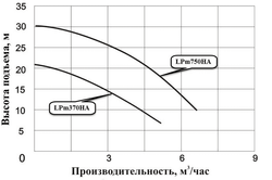 Насос циркуляционный фланцевый LEO модель LPm370HA