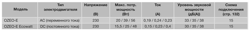 Мультизональный вентилятор Soler Palau OZEO-E ECOWATT RF