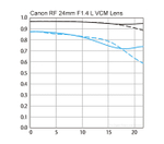 Объектив Canon RF 24mm f/1.4 L VCM
