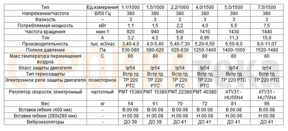 Вентилятор радиальный ВЦ 14-46 (ВР-280-46) №3,15 (1,5кВт/1500об) Среднего давления