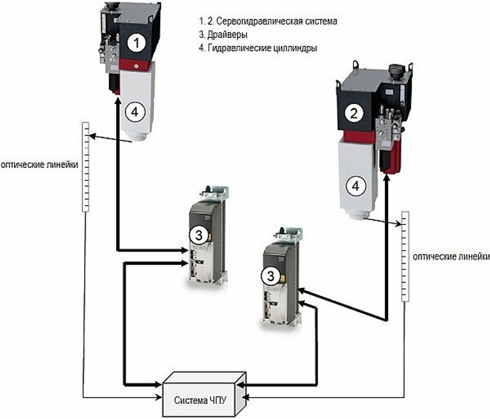 Листогибочные гидравлические прессы с ЧПУ MetalTec HBC 4+1 ESA 630