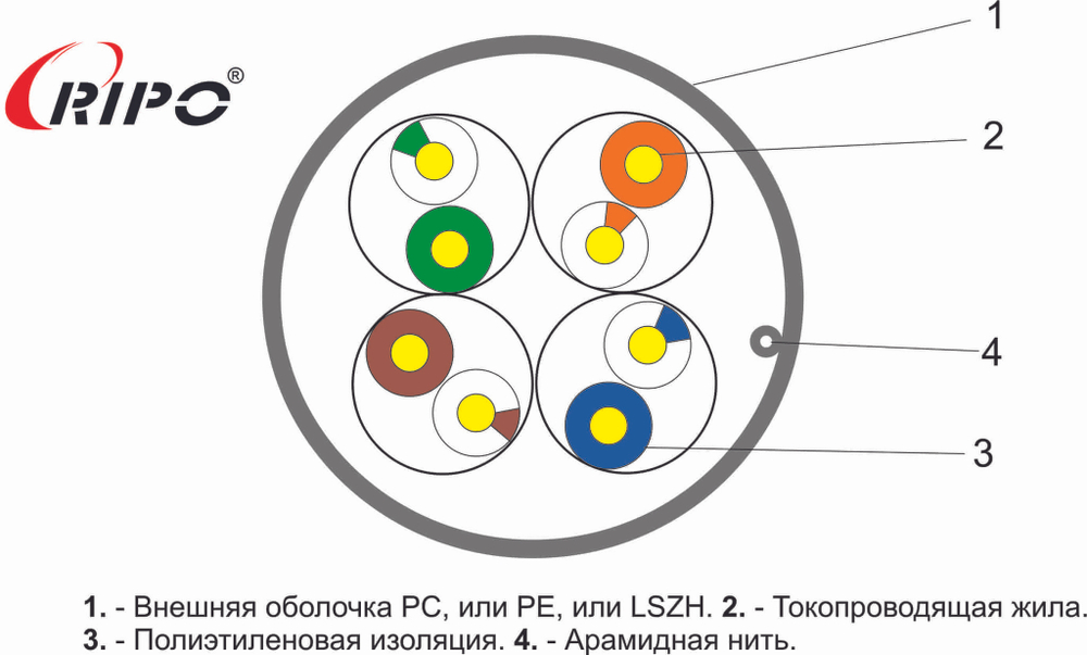 Витая пара UTP 4 CAT5E 24AWG Cu Ripo Premium, 2x305м.,Fluke test (КСВПВ -5е 4*2*0.51)