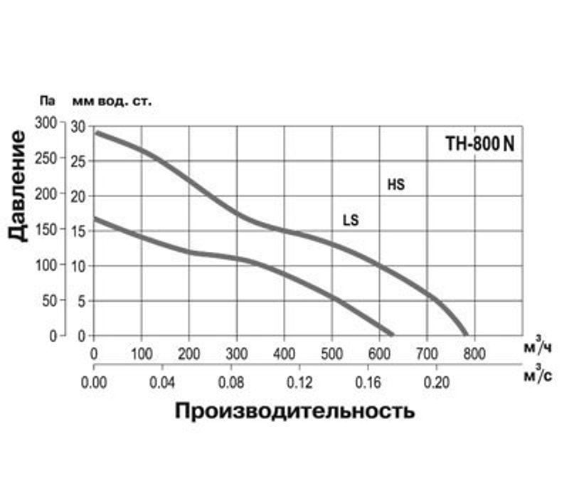 Крышный вентилятор Soler Palau TH 800 N