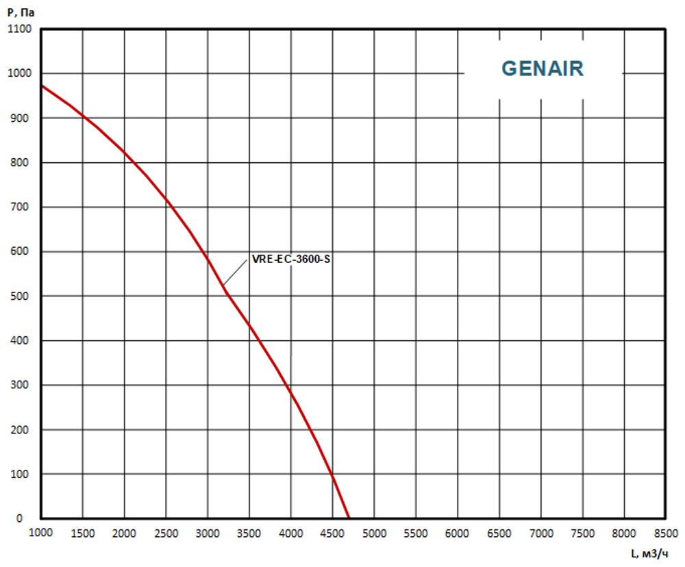 Приточно вытяжная установка GENAIR-VRE-3600-EC-W-S