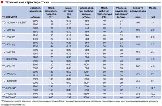Канальный вентилятор Soler &amp; Palau TD 350/125 Т (Таймер)
