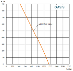 Приточно вытяжная установка c мембранным рекуператором OASIS-VMW-EC-1000-H