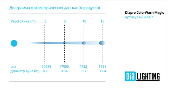 Diapro ColorWash Magic вращающаяся голова Wash, 285Вт