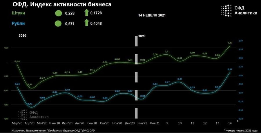 Аналитический центр Первого ОФД представляет Индекс активности бизнеса