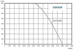 Приточно-вытяжная установка GENAIR-HPE-2500-EC-15-S