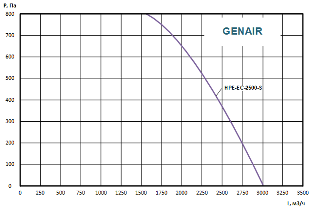 Приточно-вытяжная установка GENAIR-HPE-2500-EC-15-S