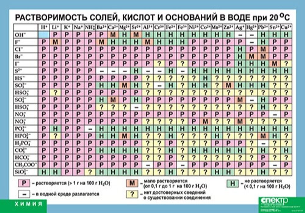 Таблица виниловая "Растворимость солей, кислот и оснований в воде", 100х140 см