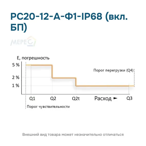 РС20-12-А-Ф1-IP68 (вкл. БП)