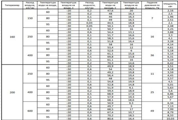 Водяной воздухонагреватель ВОК 315/2