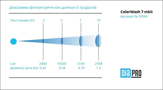 Diapro ColorWash 7 mkII вращающаяся голова Wash, 280Вт