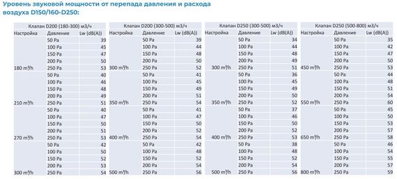 Регулятор постоянного расхода воздуха CVD Dn200/300 (180-300 м3/ч)