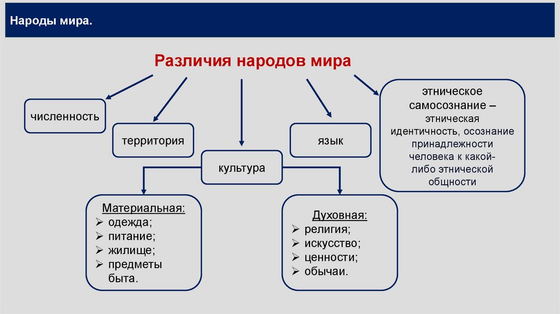 Карта "Страны и народы мира"