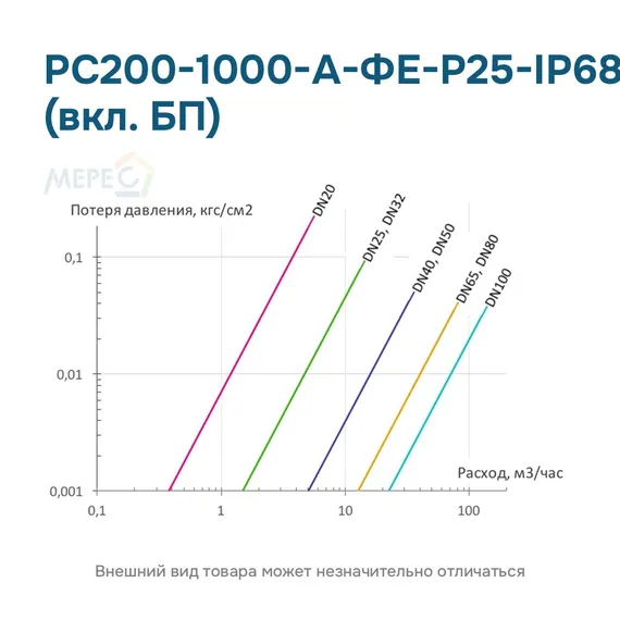 РС200-1000-А-ФЕ-Р25-IP68 (вкл. БП)