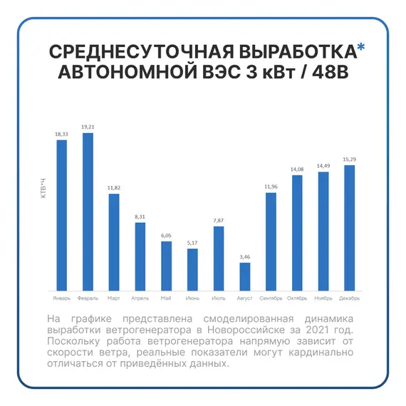 АВТОНОМНАЯ ВЕТРЯНАЯ ЭЛЕКТРОСТАНЦИЯ YASHEL СЕРИЯ «WINDSTATION 3000W-48V»