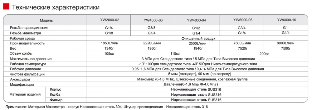 YW6000-06 Фильтр-регулятор нержавеющая сталь